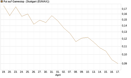 Put auf Gamestop [Vontobel] Chart