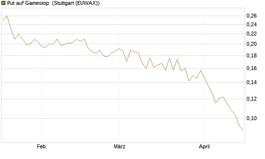 Put auf Gamestop [Vontobel] Chart