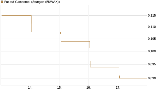 Put auf Gamestop [Vontobel] Chart