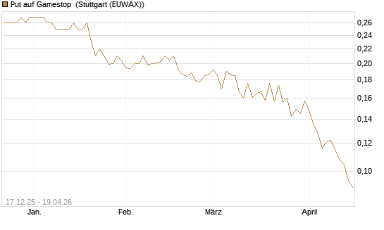 Put auf Gamestop [Vontobel] Chart