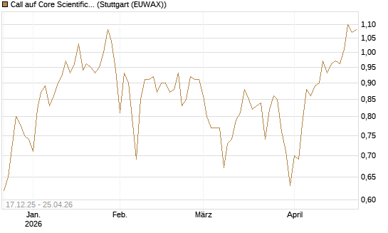 Call auf Core Scientific Inc. St [Vontobel] Chart