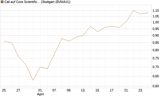 Call auf Core Scientific Inc. St [Vontobel] Chart