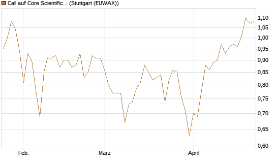 Call auf Core Scientific Inc. St [Vontobel] Chart