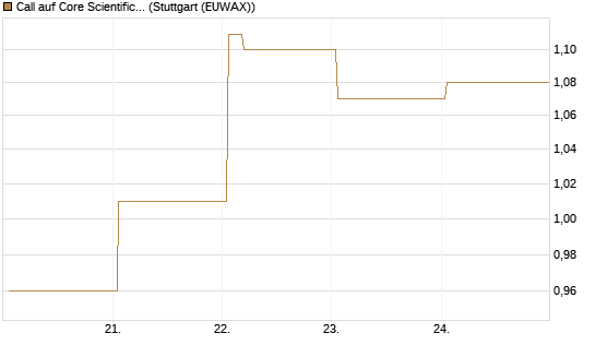 Call auf Core Scientific Inc. St [Vontobel] Chart