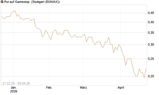 Put auf Gamestop [Vontobel] Chart
