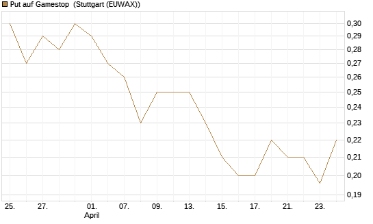 Put auf Gamestop [Vontobel] Chart