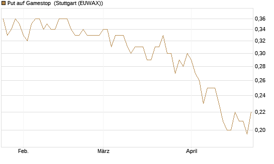 Put auf Gamestop [Vontobel] Chart