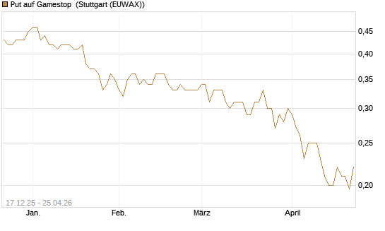 Put auf Gamestop [Vontobel] Chart