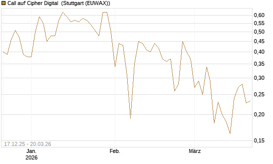 Call auf Cipher Digital [Vontobel] Chart
