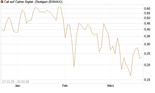 Call auf Cipher Digital [Vontobel] Chart