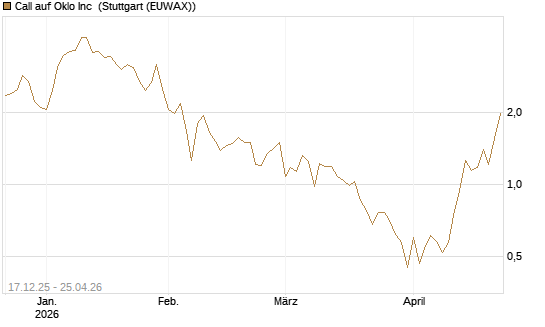 Call auf Oklo Inc [Vontobel] Chart