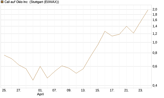 Call auf Oklo Inc [Vontobel] Chart