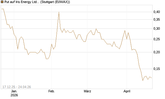 Put auf Iris Energy Ltd. [Vontobel] Chart