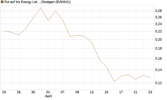 Put auf Iris Energy Ltd. [Vontobel] Chart