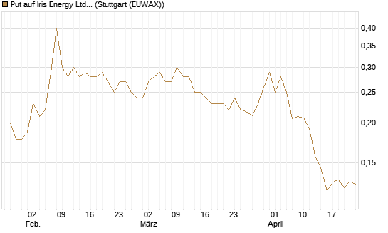 Put auf Iris Energy Ltd. [Vontobel] Chart