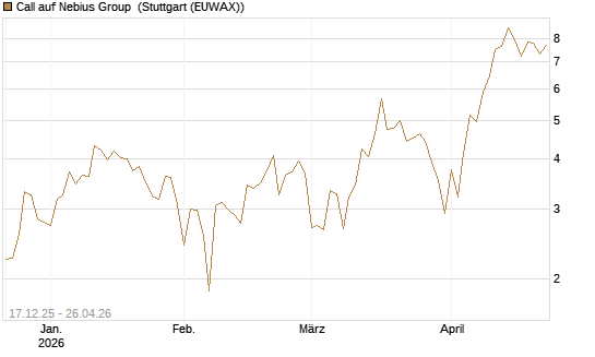 Call auf Nebius Group [Vontobel] Chart