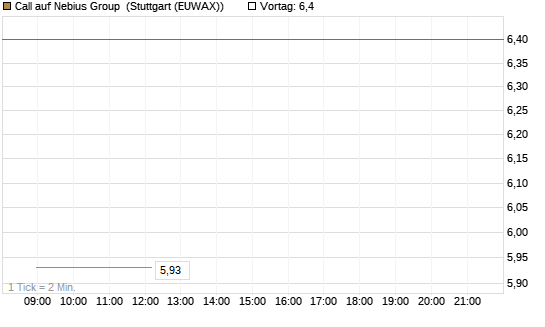 Call auf Nebius Group [Vontobel] Chart