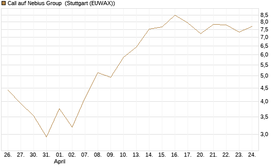 Call auf Nebius Group [Vontobel] Chart