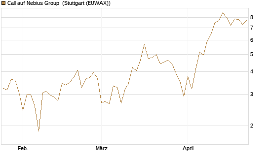 Call auf Nebius Group [Vontobel] Chart
