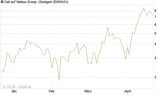 Call auf Nebius Group [Vontobel] Chart