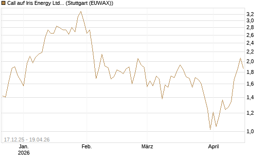 Call auf Iris Energy Ltd. [Vontobel] Chart