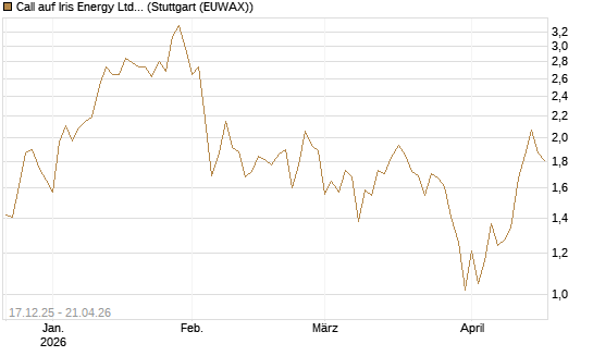 Call auf Iris Energy Ltd. [Vontobel] Chart