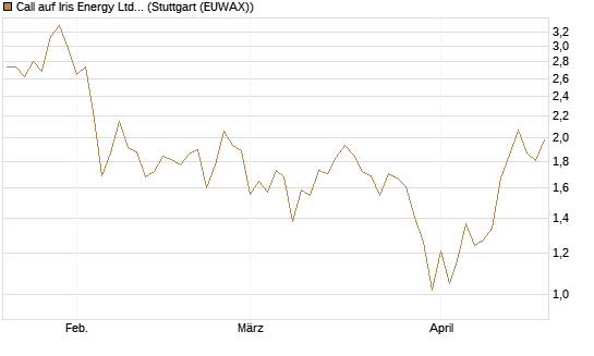 Call auf Iris Energy Ltd. [Vontobel] Chart