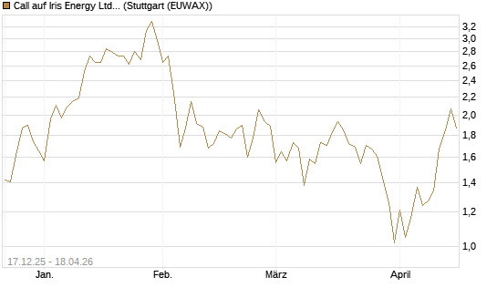 Call auf Iris Energy Ltd. [Vontobel] Chart