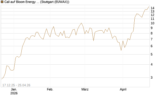 Call auf Bloom Energy A [Vontobel] Chart