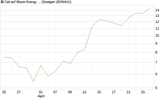 Call auf Bloom Energy A [Vontobel] Chart