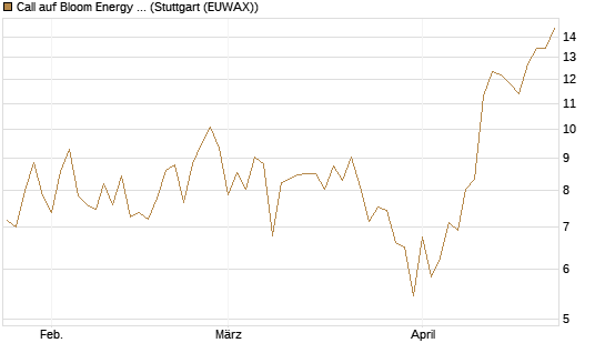 Call auf Bloom Energy A [Vontobel] Chart