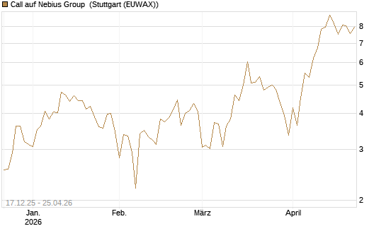 Call auf Nebius Group [Vontobel] Chart