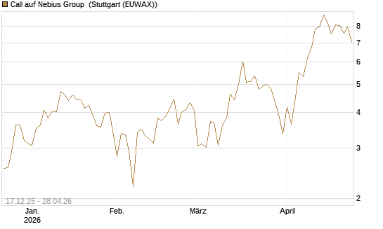 Call auf Nebius Group [Vontobel] Chart