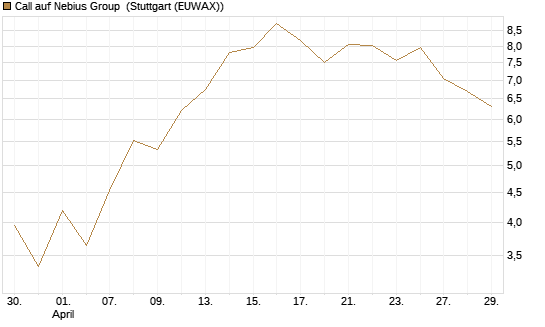 Call auf Nebius Group [Vontobel] Chart