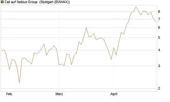 Call auf Nebius Group [Vontobel] Chart