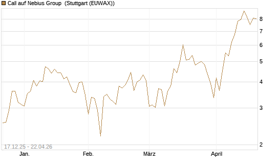 Call auf Nebius Group [Vontobel] Chart