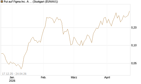 Put auf Figma Inc. A O.N. [Vontobel] Chart