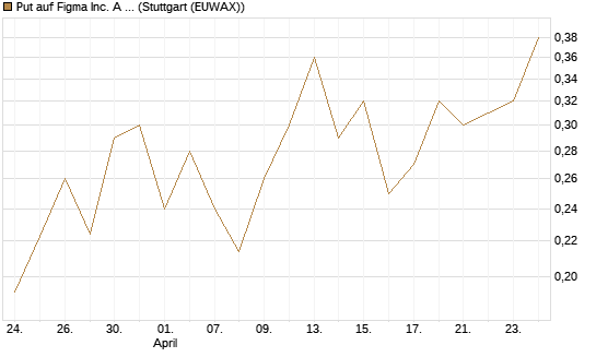 Put auf Figma Inc. A O.N. [Vontobel] Chart