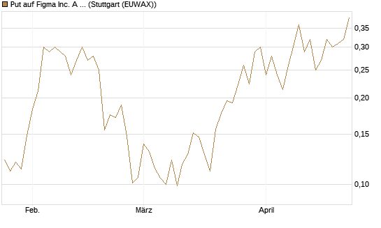 Put auf Figma Inc. A O.N. [Vontobel] Chart