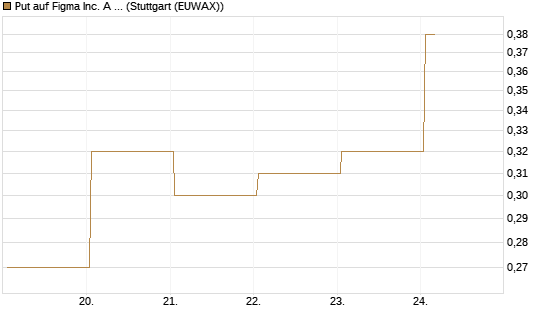 Put auf Figma Inc. A O.N. [Vontobel] Chart