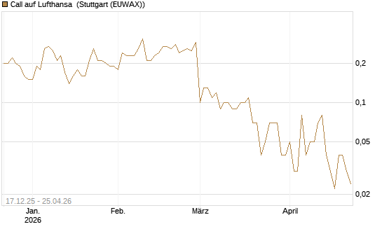 Call auf Lufthansa [DZ BANK AG] Chart