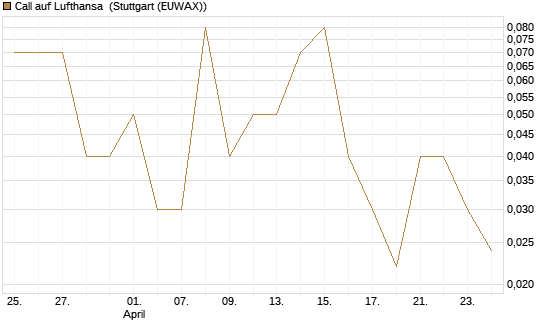 Call auf Lufthansa [DZ BANK AG] Chart