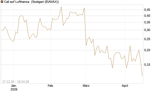 Call auf Lufthansa [DZ BANK AG] Chart