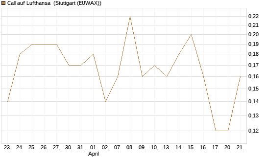 Call auf Lufthansa [DZ BANK AG] Chart