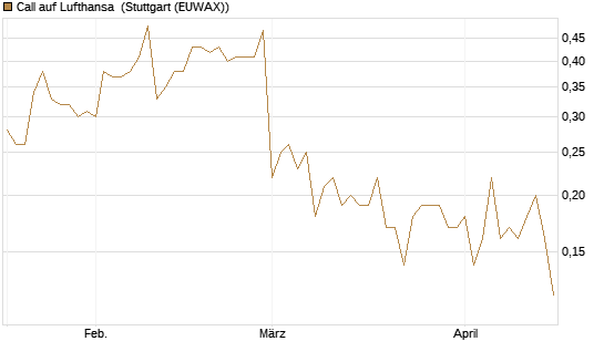 Call auf Lufthansa [DZ BANK AG] Chart