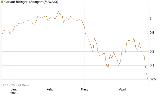 Call auf Bilfinger [DZ BANK AG] Chart
