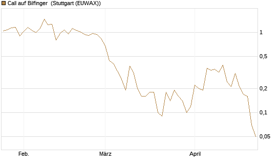 Call auf Bilfinger [DZ BANK AG] Chart