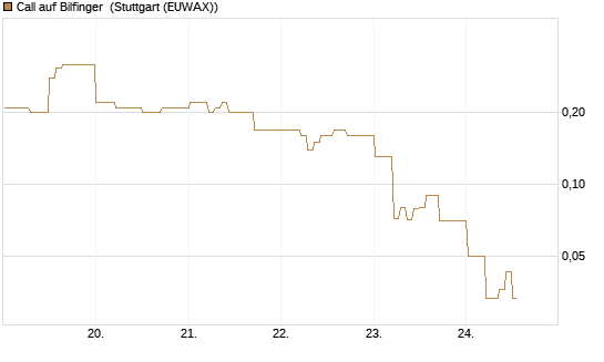 Call auf Bilfinger [DZ BANK AG] Chart