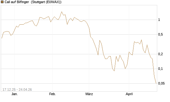 Call auf Bilfinger [DZ BANK AG] Chart