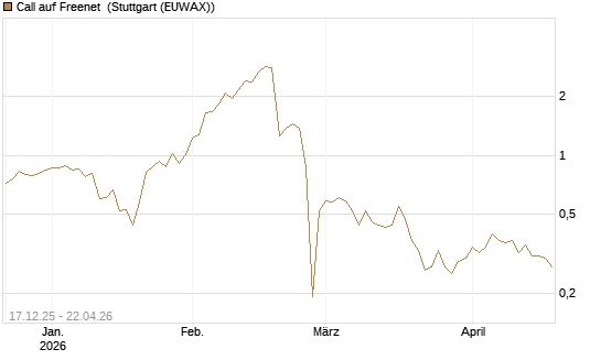 Call auf Freenet [DZ BANK AG] Chart